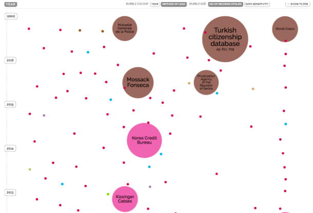 visualisation of the world's biggest data breaches